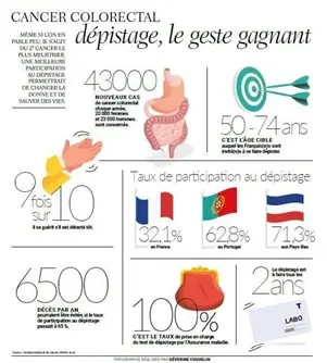 Cancer colorectal : pourquoi faut-il se faire dépister quand on a plus de 50 ans ?