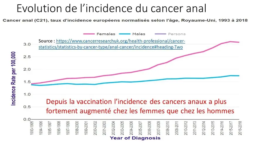 incidence du cancer anal chez les femmes vaccinées contre le papillomavirus