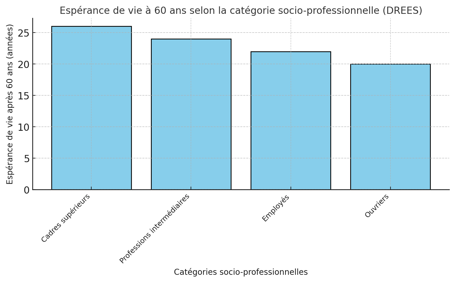 Graphique représentant l'espérance de vie à 60 ans selon les catégories socio-professionnelles, basé sur les données de la DREES. Les cadres supérieurs ont une espérance de vie de 26 ans après 60 ans, suivis des professions intermédiaires (24 ans), des employés (22 ans), et des ouvriers (20 ans), illustrant les inégalités sociales.