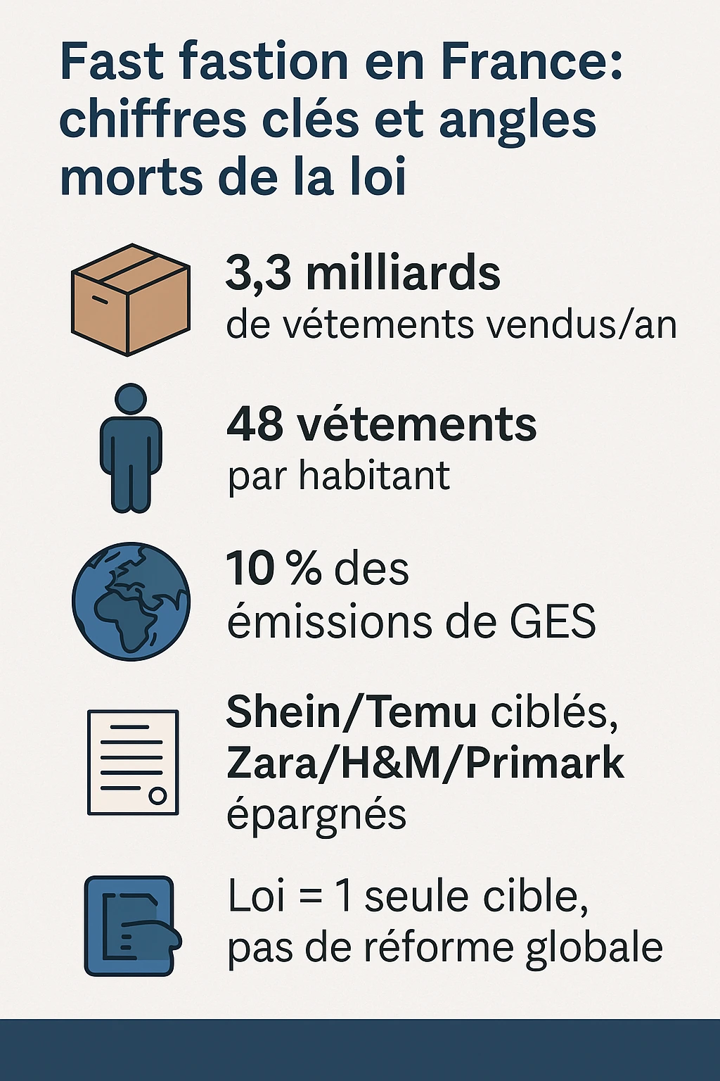 Infographie sur la fast fashion en France : chiffres clés, émissions de gaz à effet de serre, marques ciblées ou épargnées par la loi du Sénat