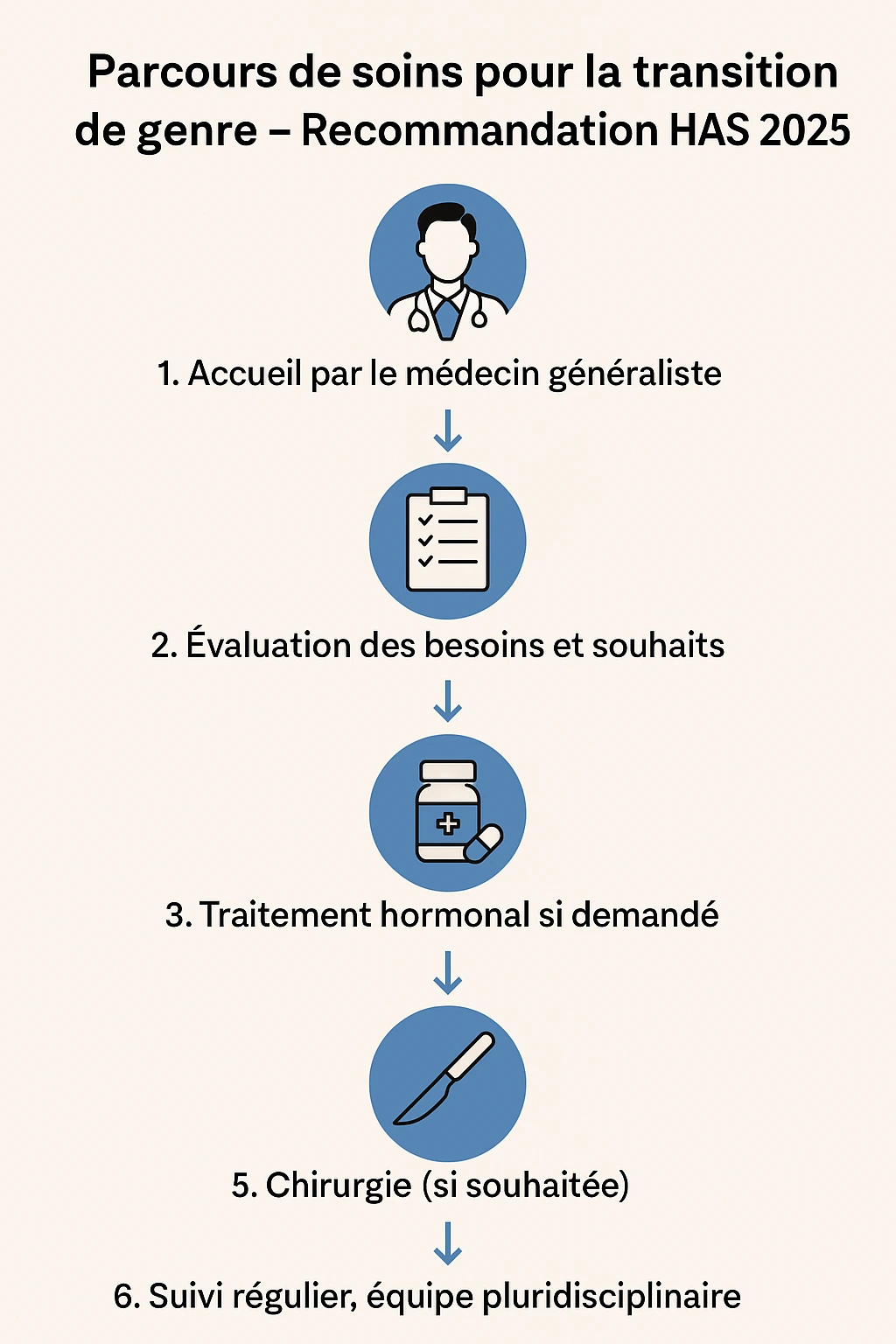 Infographie illustrant le parcours de soins pour la transition de genre adulte en France selon la recommandation HAS 2025 : consultation avec le médecin généraliste, évaluation, traitement hormonal, chirurgie et suivi pluridisciplinaire.