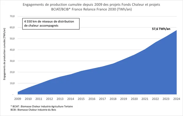 Évolution de la production de chaleur renouvelable en France de 2009 à 2024 grâce au Fonds Chaleur, France Relance et France 2030