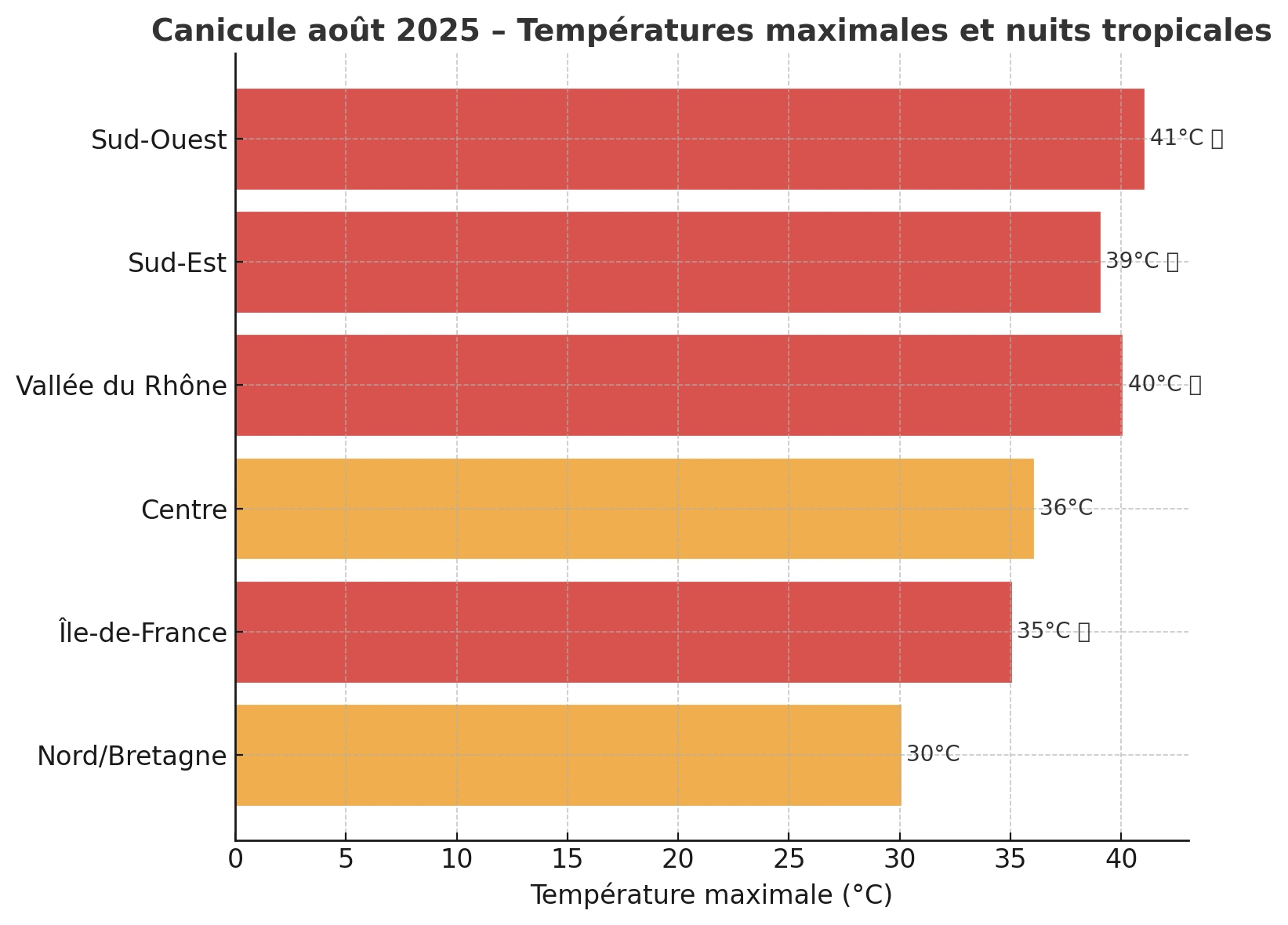 Canicule en France août 2025 : températures maximales et zones touchées par les nuits tropicales. Les régions en rouge connaissent des minimales supérieures à 25 °C, aggravant les risques pour la santé selon Météo-France.