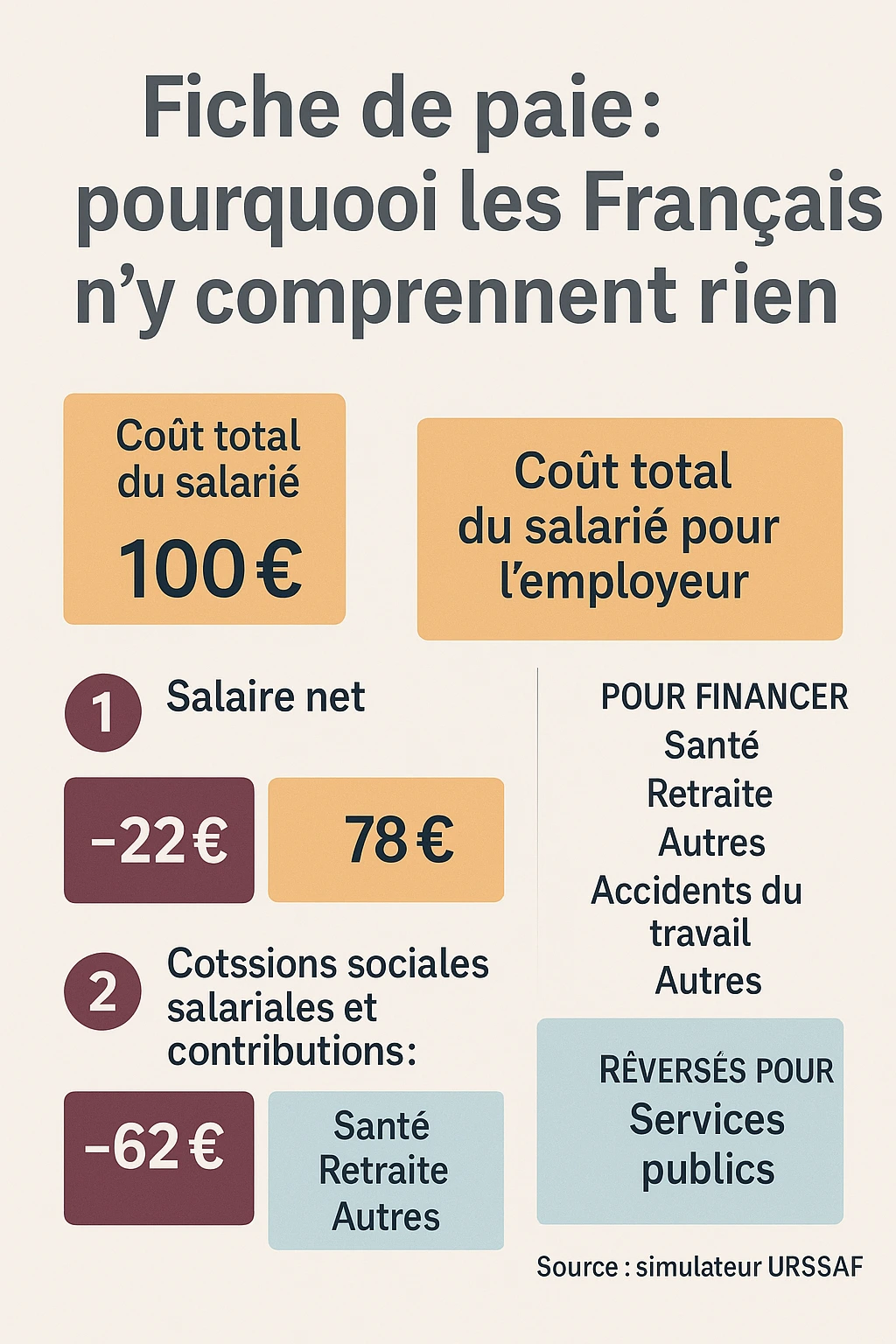 infographie fiche de paie 2025 – comprendre le salaire brut, le salaire net, la CSG et les cotisations sociales – étude Club Landoy Viavoice – protection sociale française