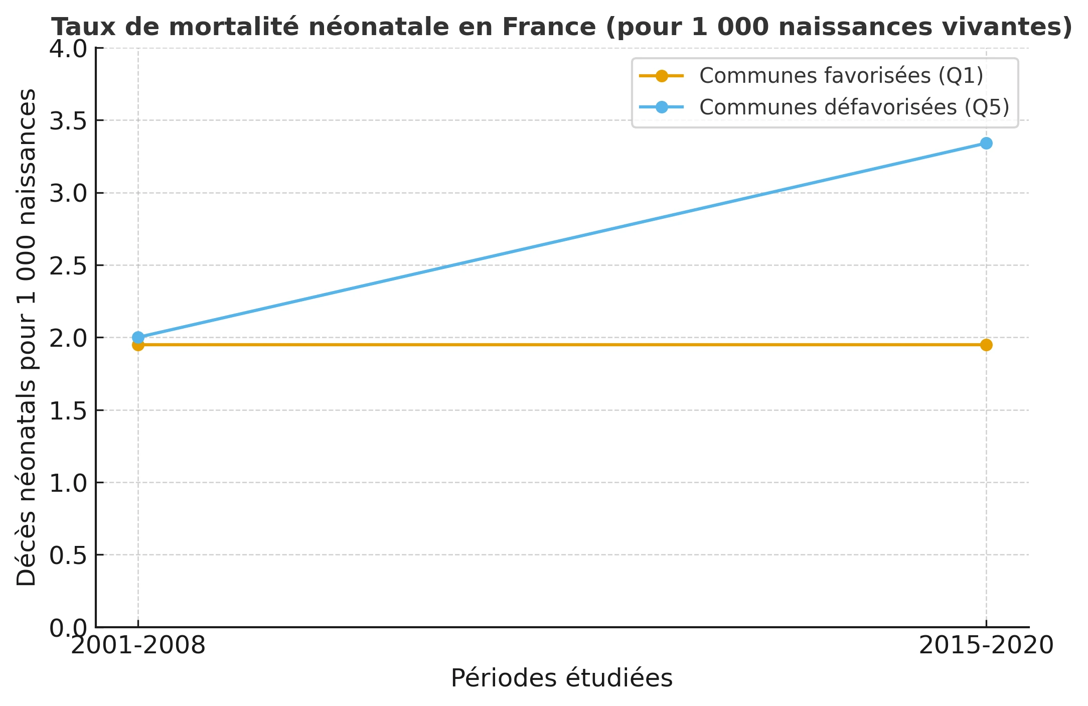 Évolution du taux de mortalité néonatale en France selon le niveau de désavantage social (2001-2008 vs 2015-2020)