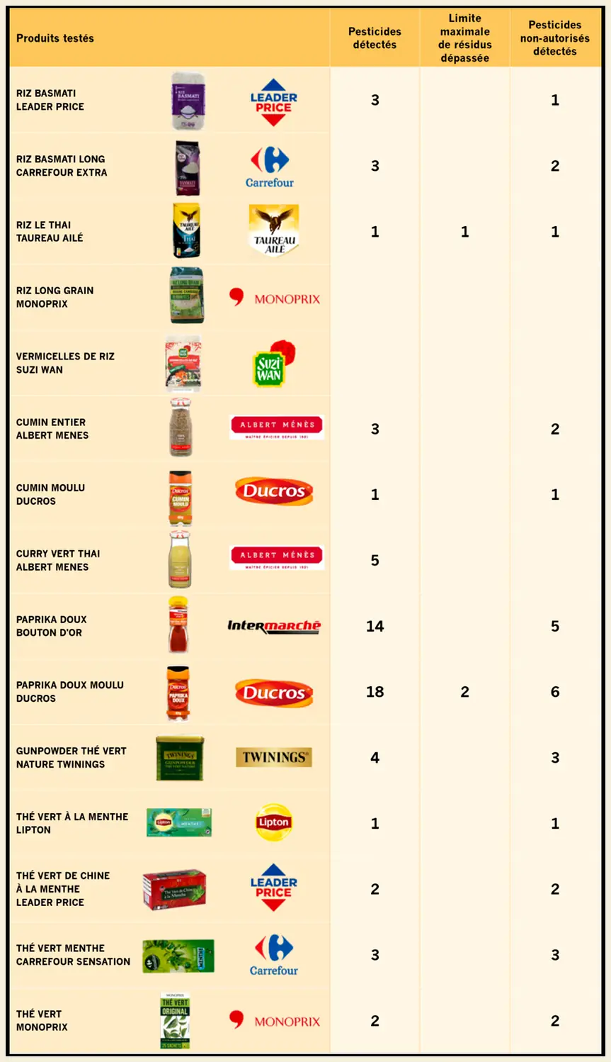 Tableau foodwatch des riz, thés et épices testés en France : plusieurs produits contiennent des résidus de pesticides non autorisés en Europe.