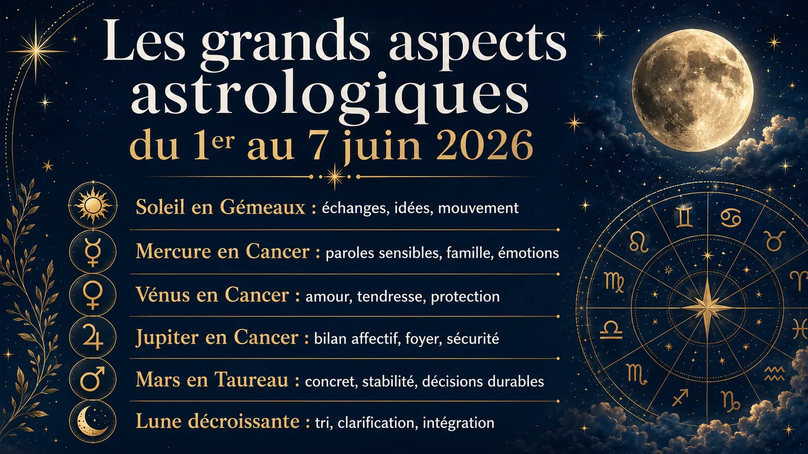Aspects astrologiques de l’horoscope semaine du 1er au 7 juin 2026 avec Soleil en Gémeaux, Mercure en Cancer, Vénus en Cancer, Jupiter en Cancer, Mars en Taureau et Lune décroissante.