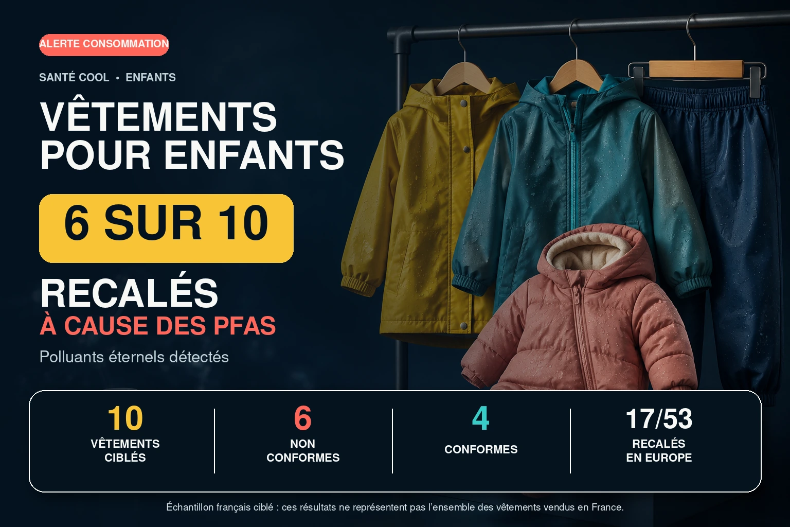 Six vêtements pour enfants sur dix ciblés en France non conformes en raison de PFAS